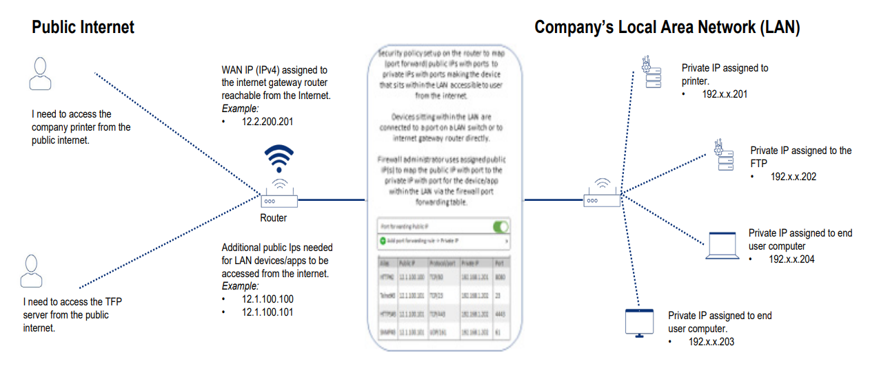 Public vs. Private IP Addressing